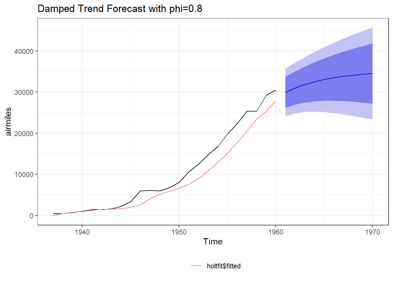 Linear methos Vs. Damped trends