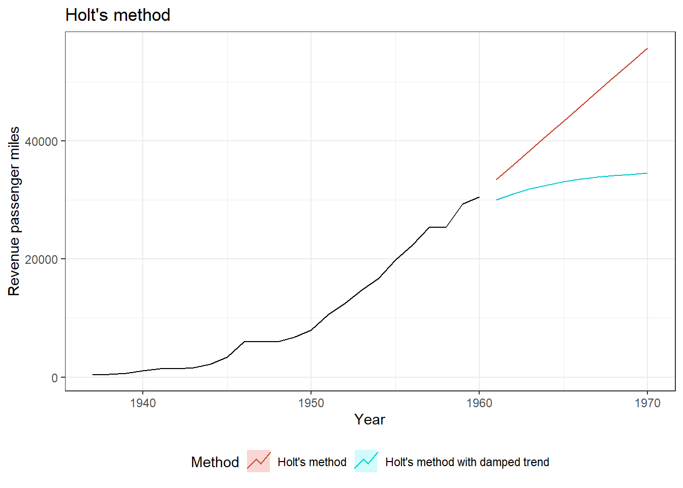 Linear methos Vs. Damped trends