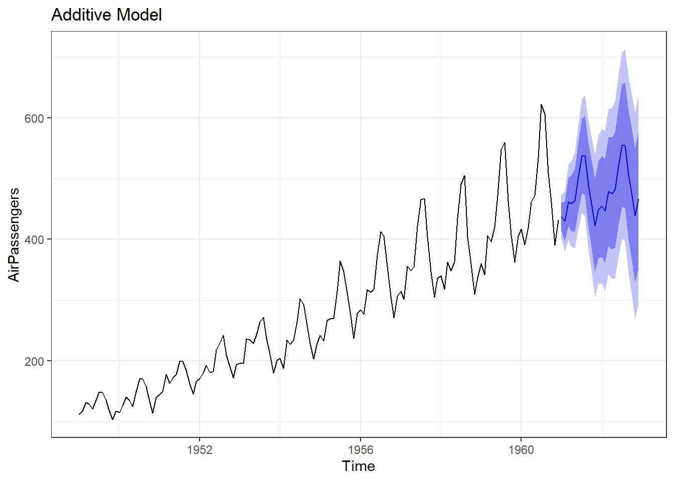 Holt-Winter's Method of Forecasting