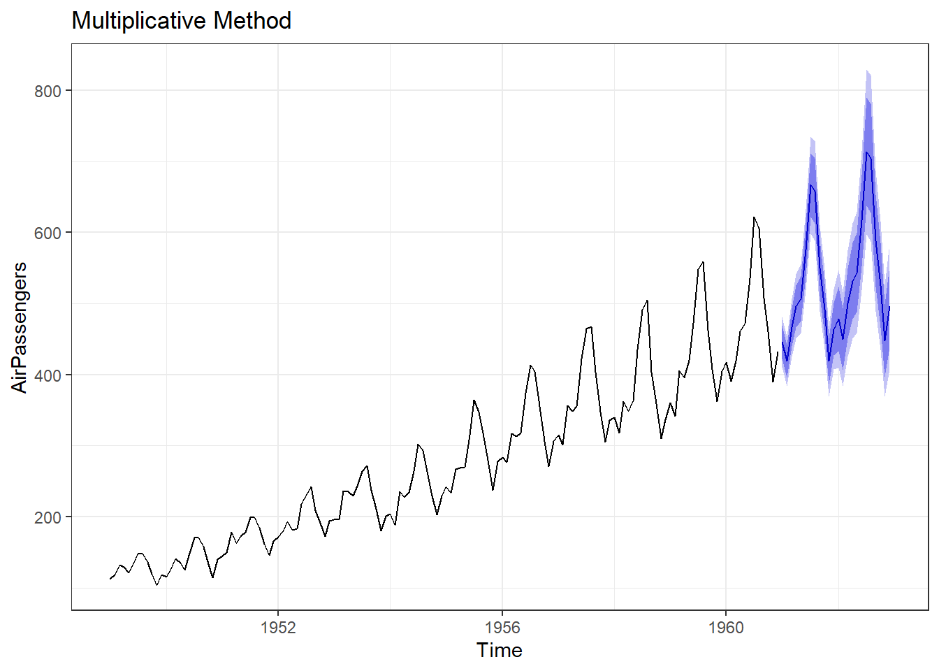 Holt-Winter's Method of Forecasting