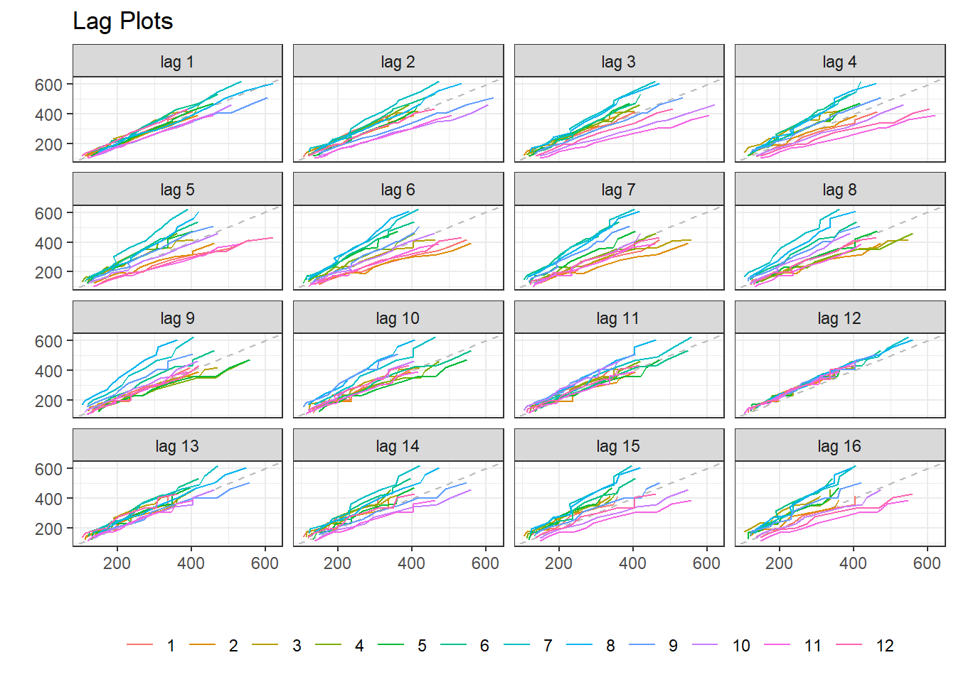 Seasonalilty through Lagplots