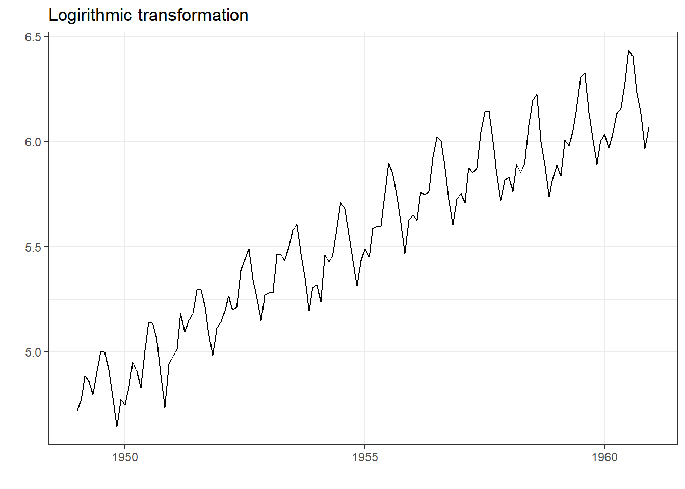 Transforming Time Series