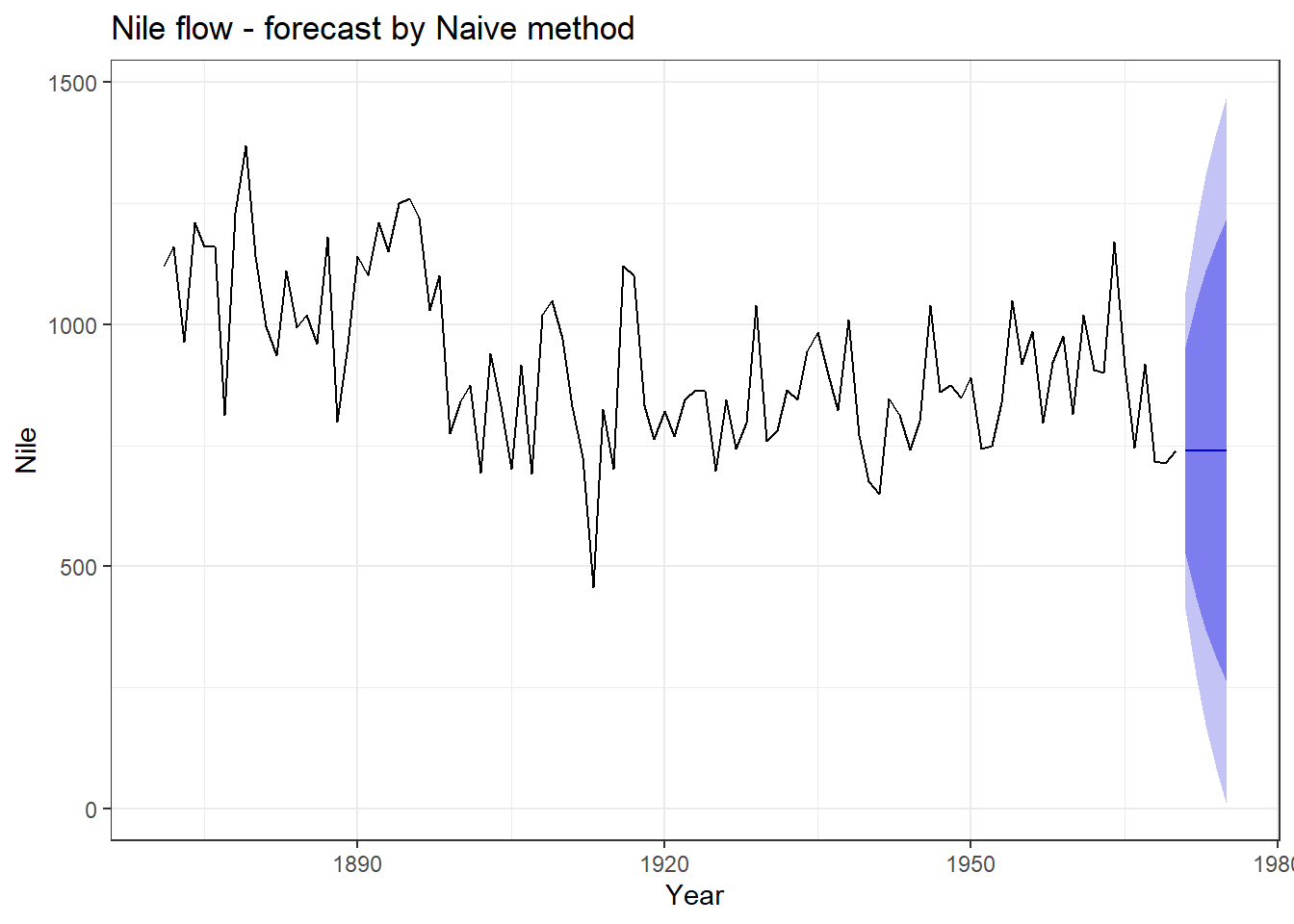 Naive forecasting