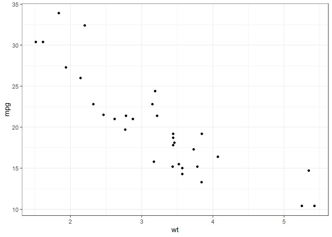 Components of GGPLOT2