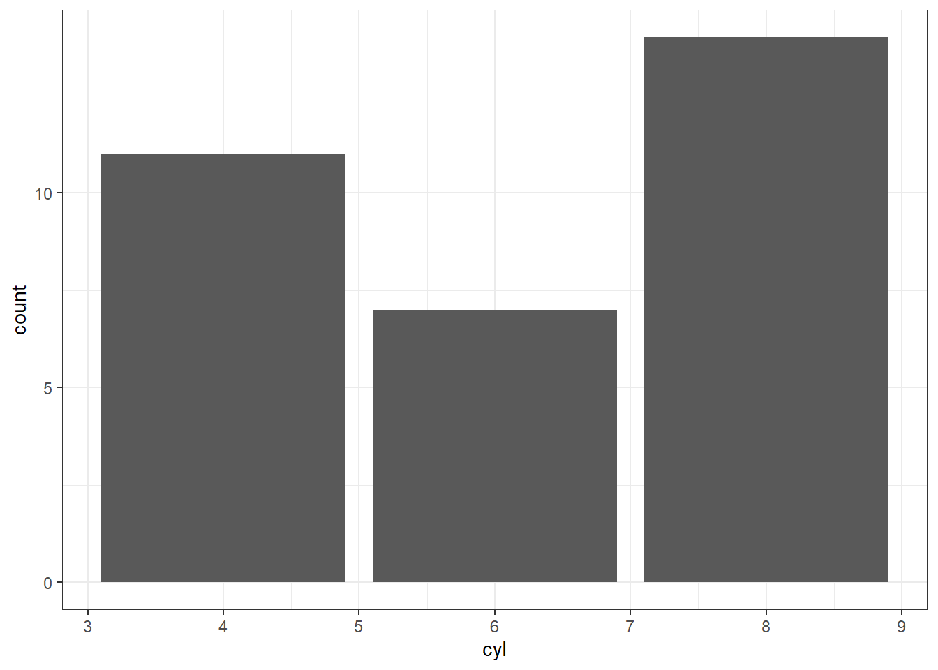 Univariate Bar Chart