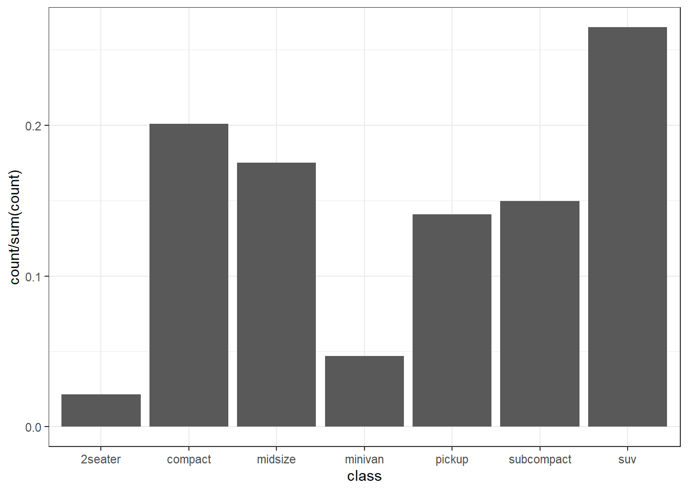 Univariate Bar Chart representing proportions