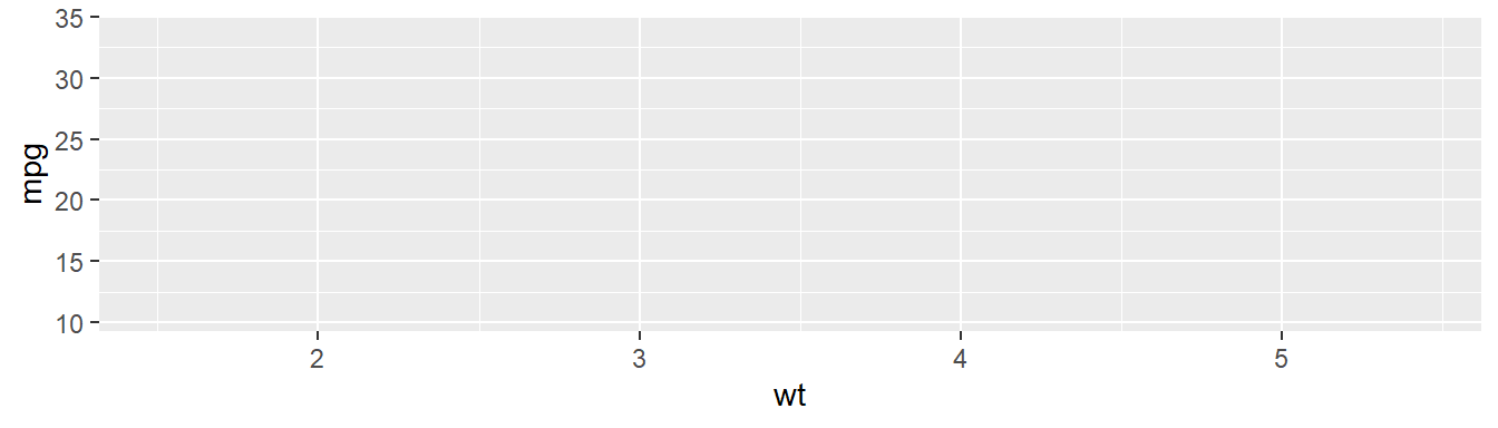 Data and mapping provided to ggplot2