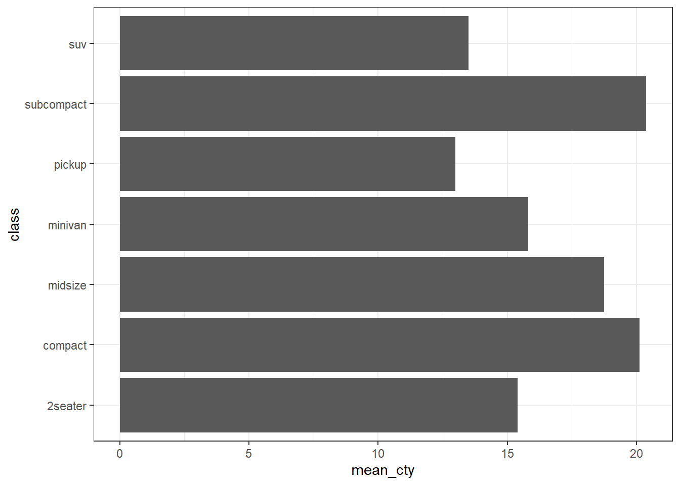 Bivariate Bar Chart representing mean milaege per class of car
