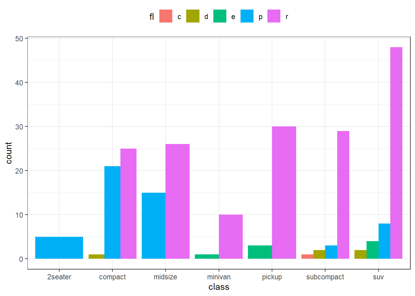 Dodged Bar Chart