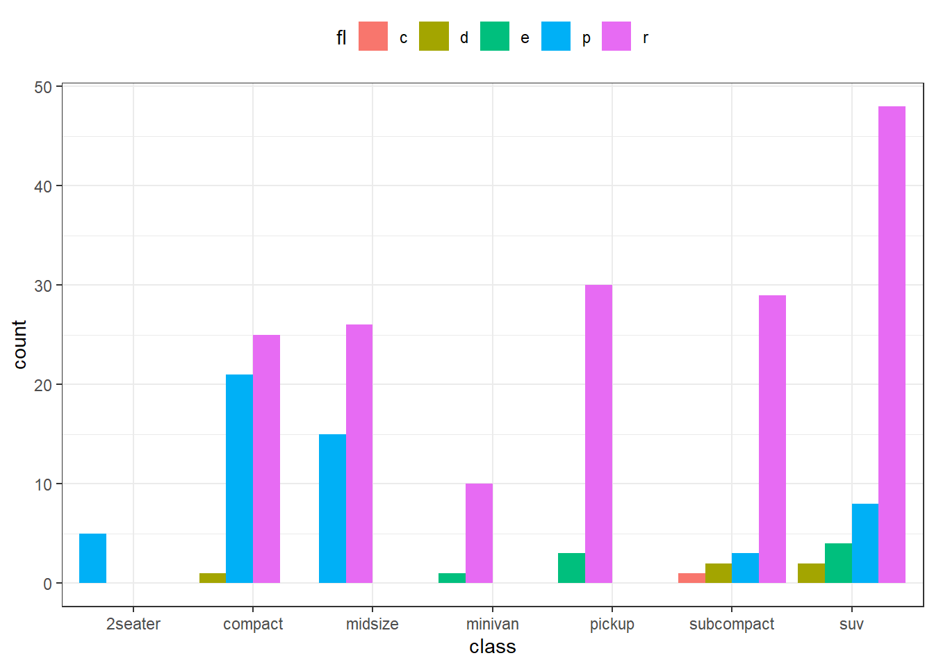 Dodged Bar Chart with equal bar widths