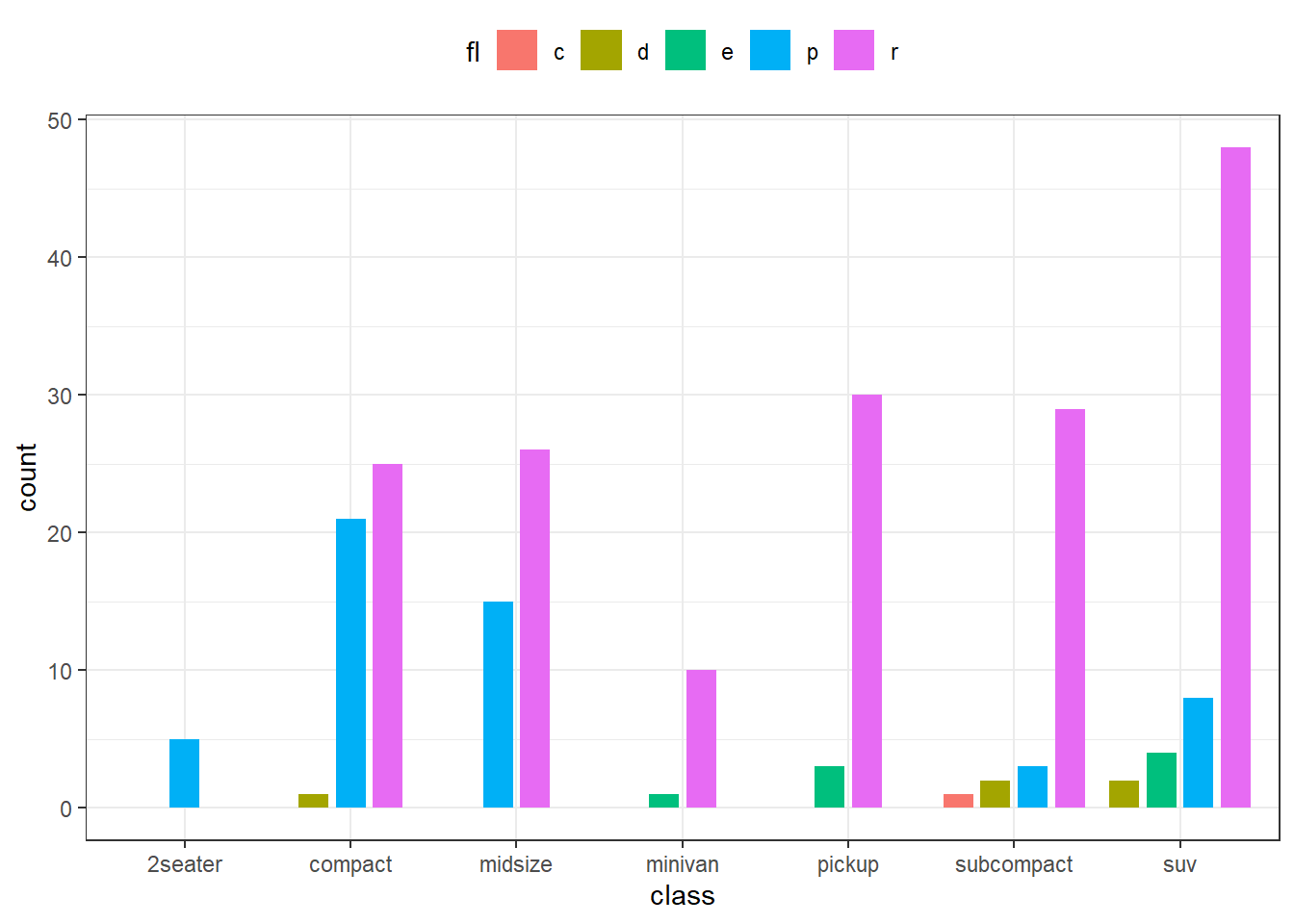 Dodged Bar Chart with padding between bars
