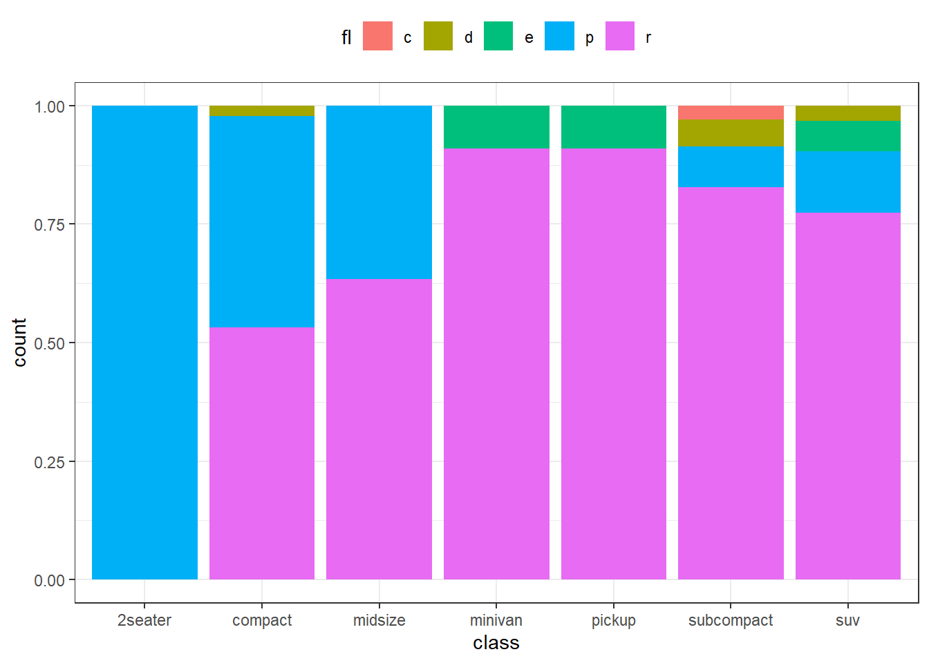 100% stacked bar chart