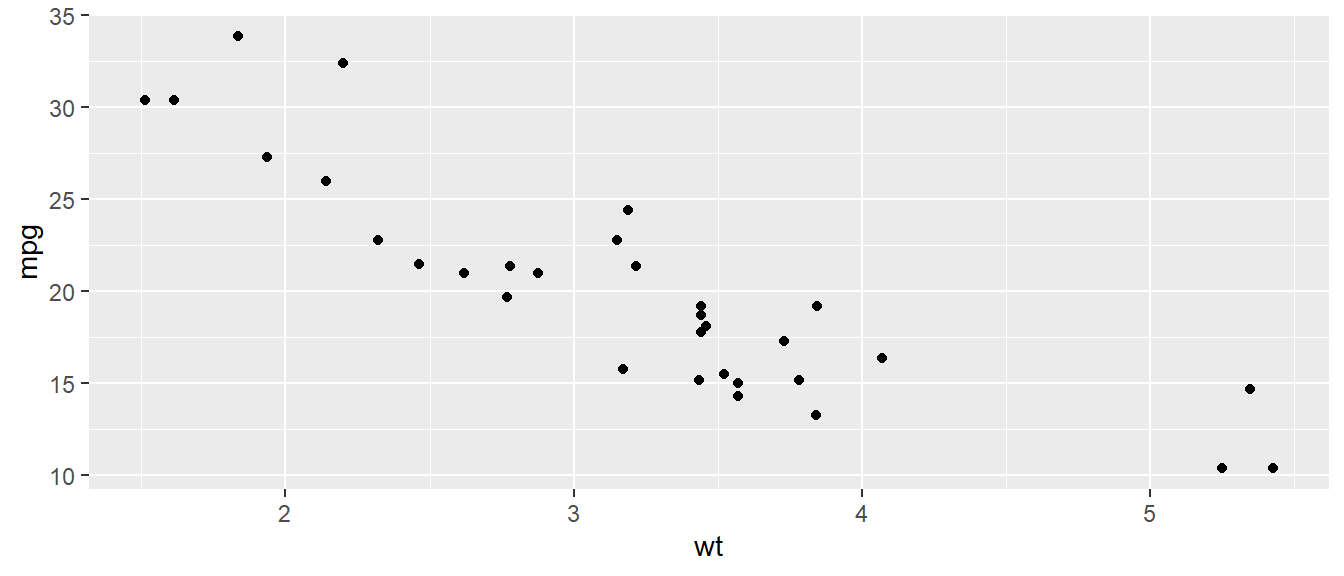 Data plotted as points in a scatterplot