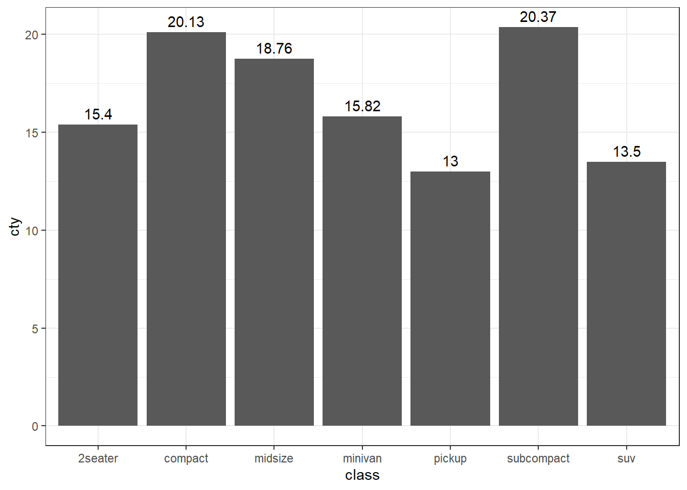 Bivariate bar chart labelled