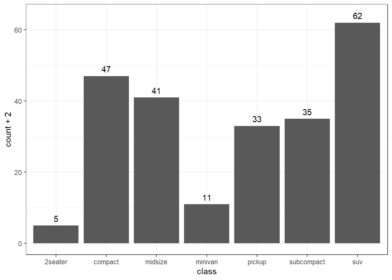 Labelled bar chart
