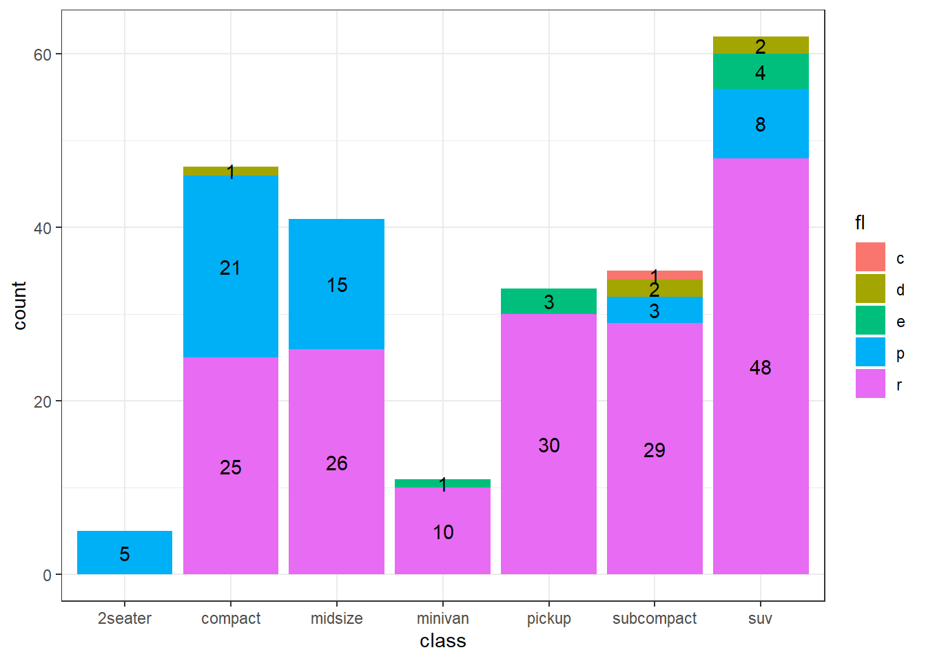 Colored bar chart labelled