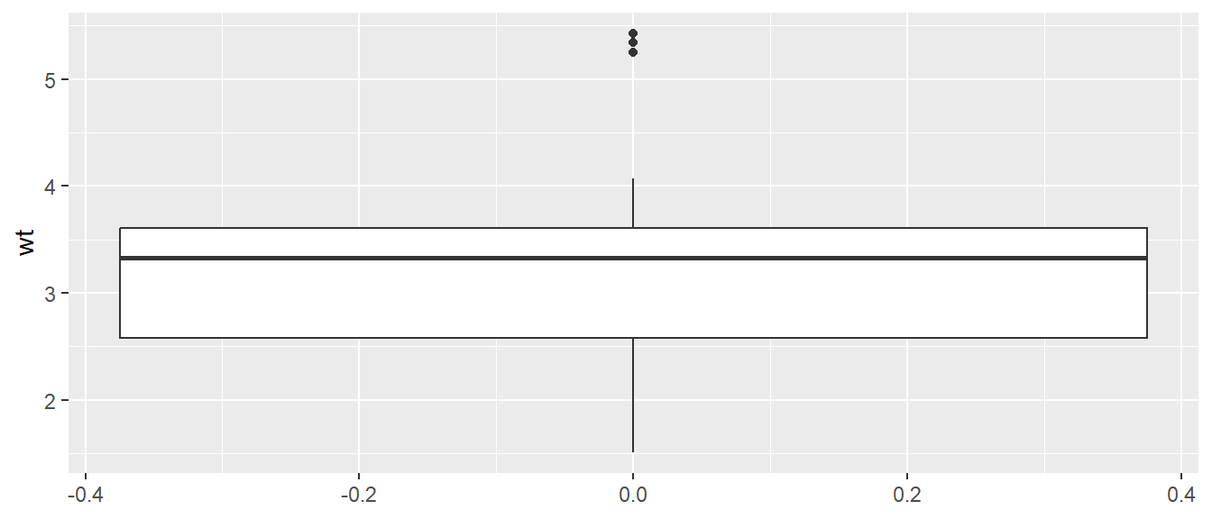 Data plotted as boxplot