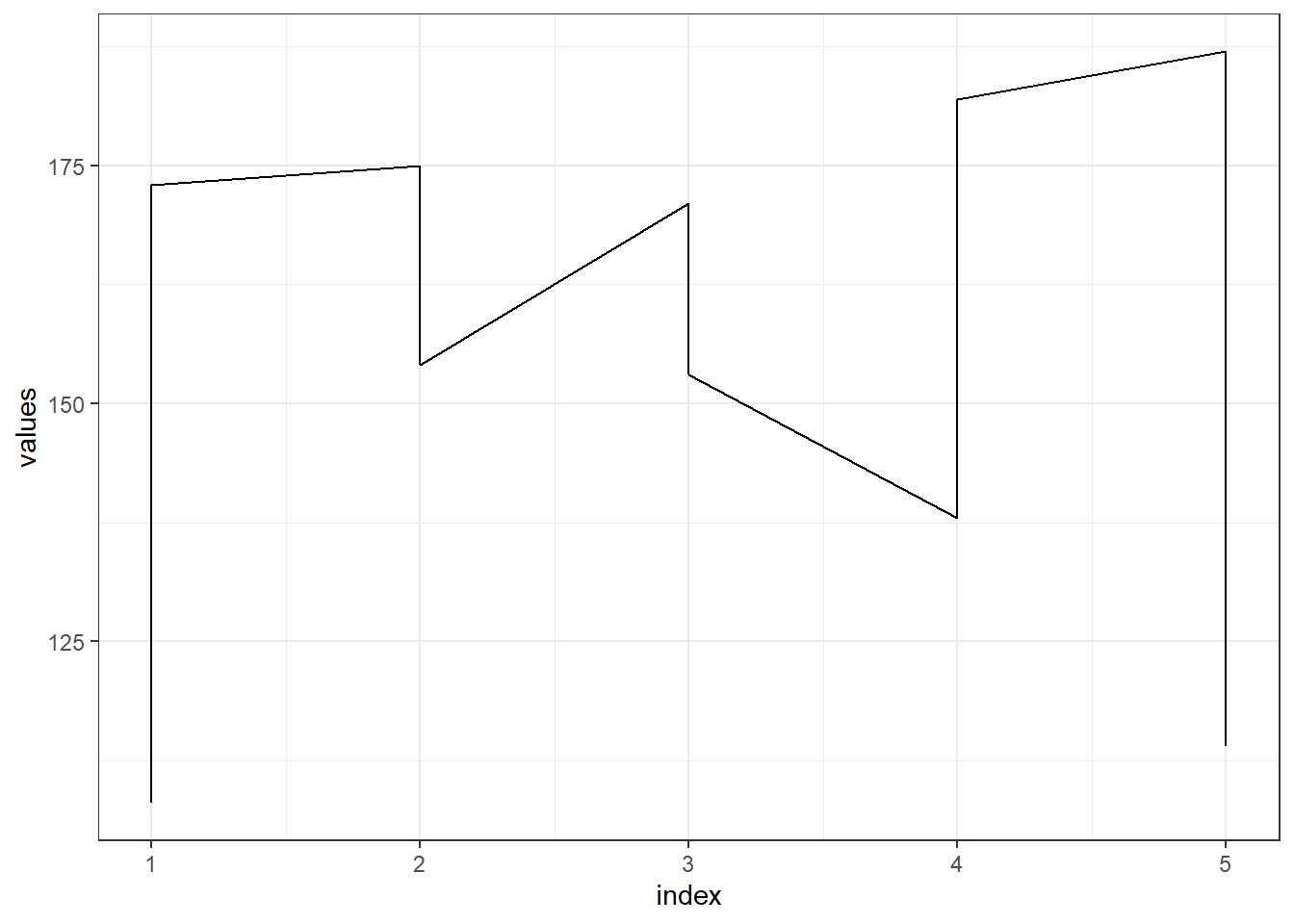 A simple line chart