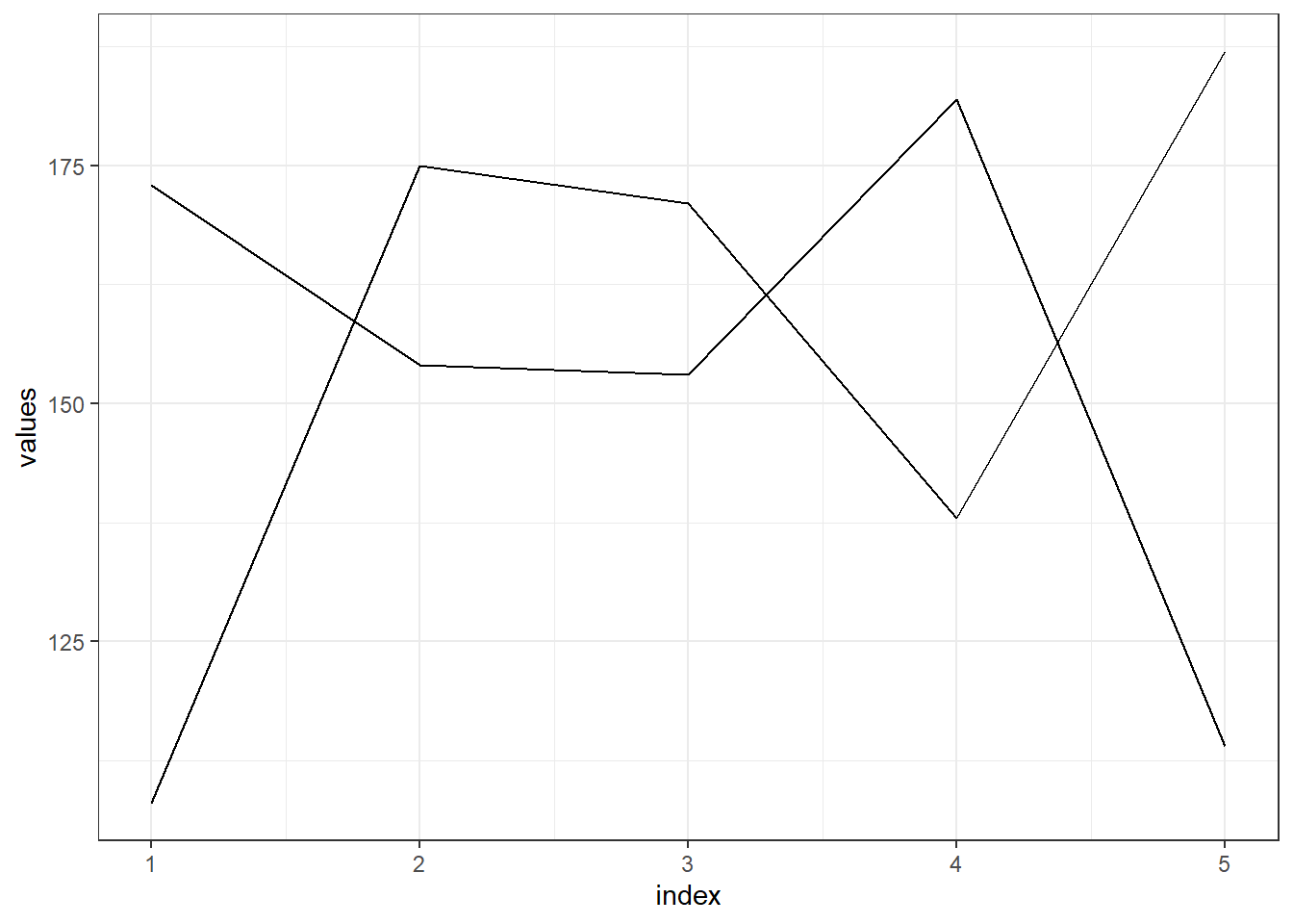 A line chart without legend