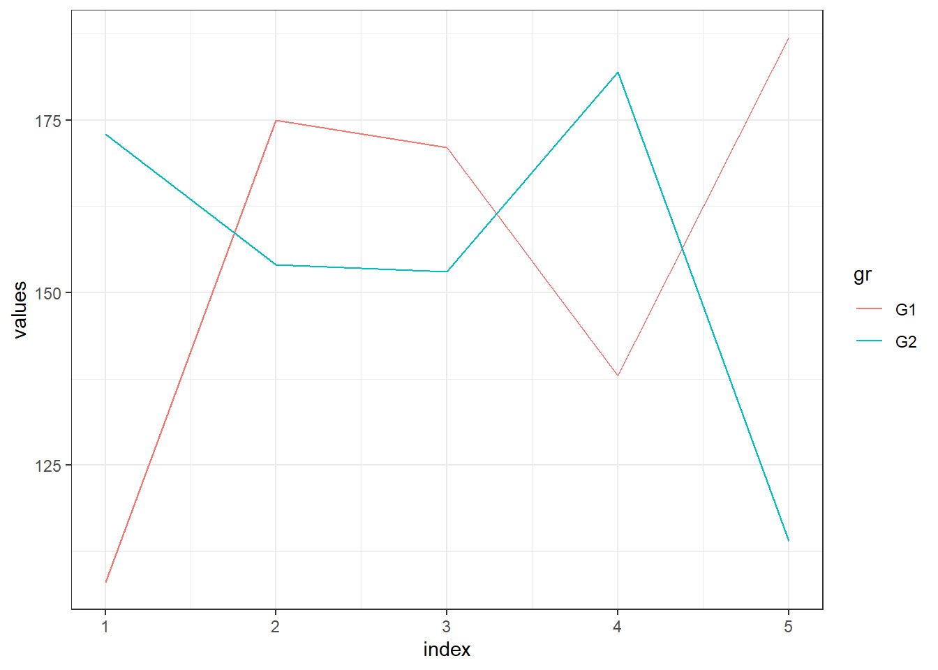 A line chart with legend