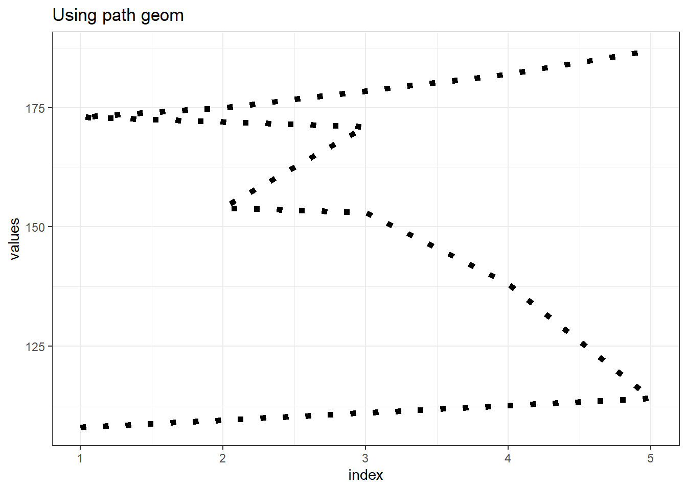 Path vs Line geoms