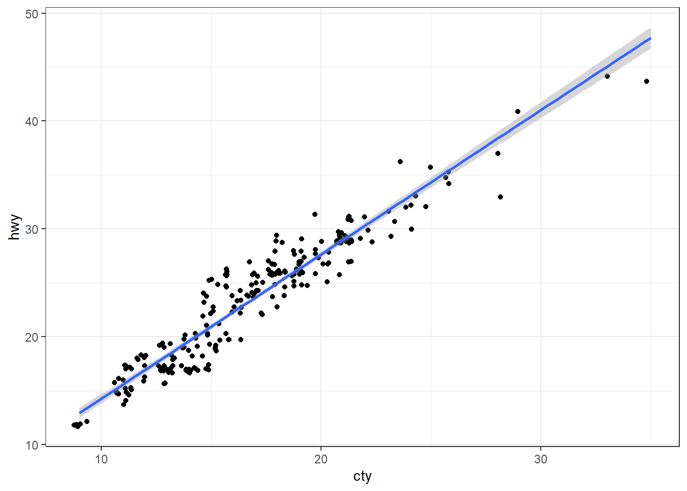Scatter plot with regression line