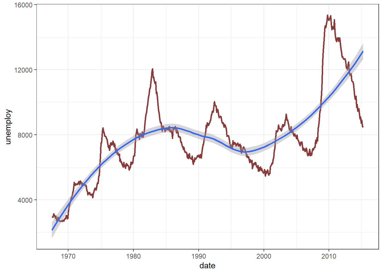 Line Chart with smoothed trend