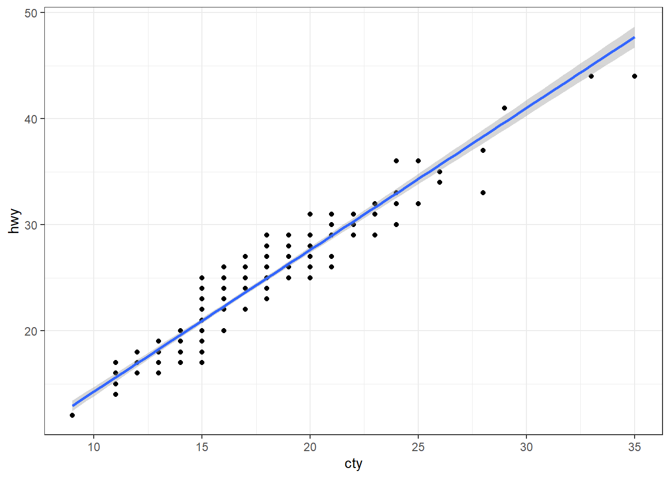 Scatter plot with regression line