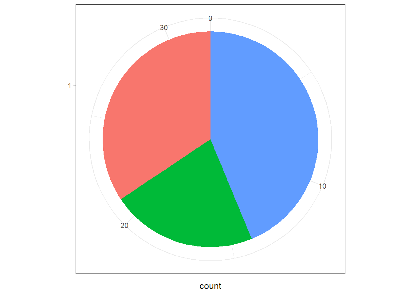 Polar Coordinates