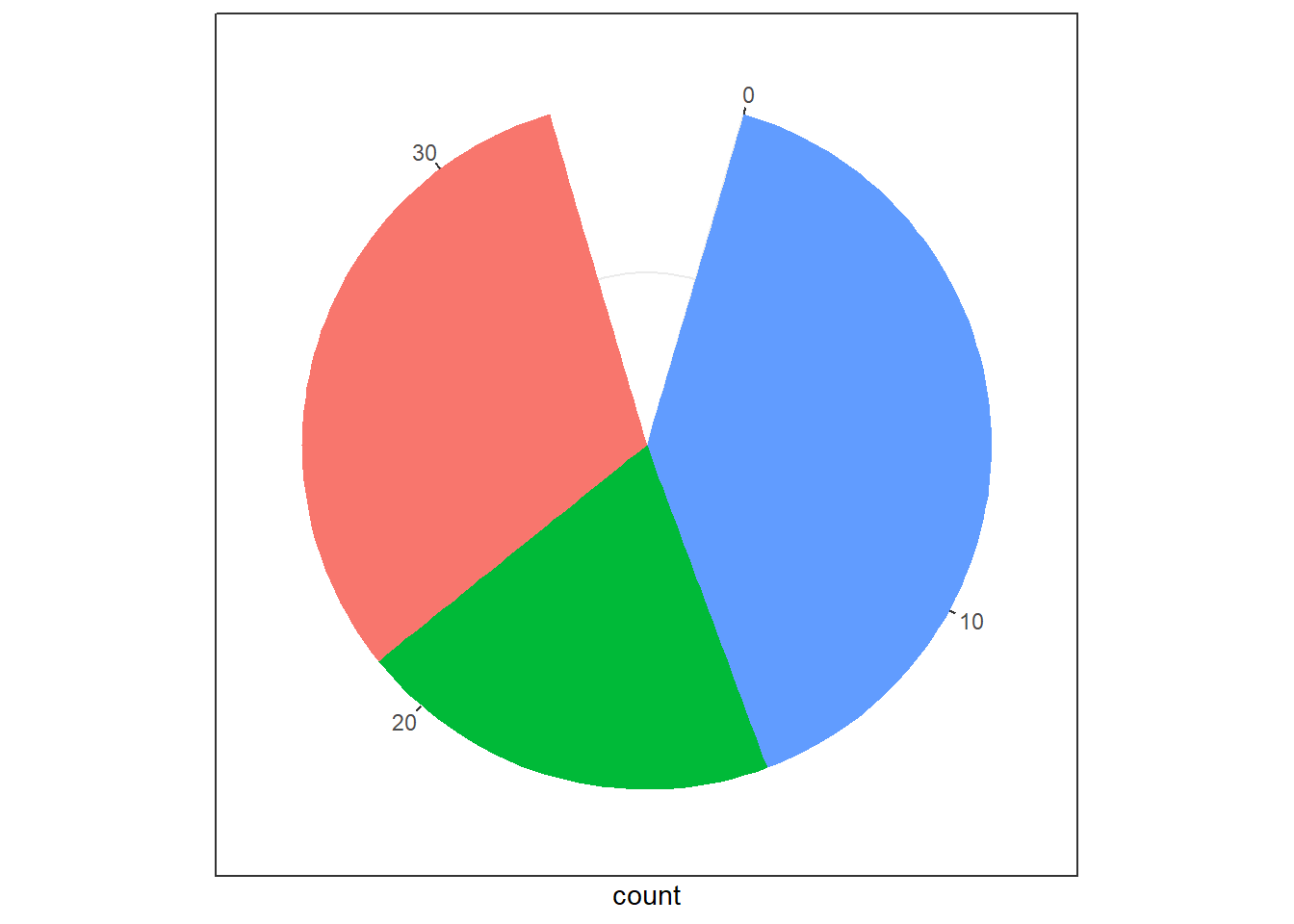 Using Radial Coordinates