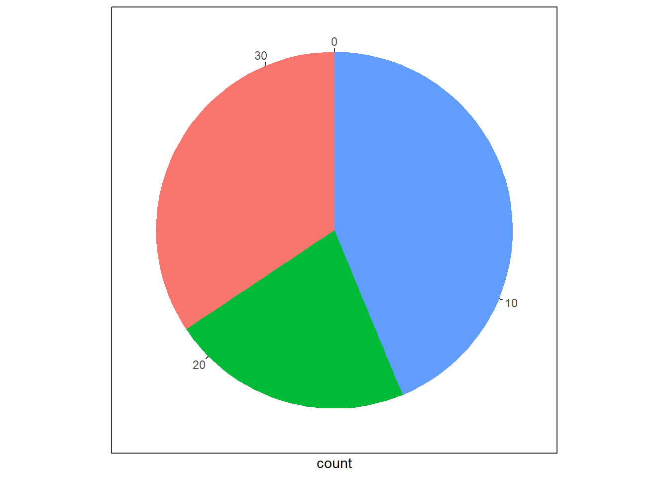 Using Radial Coordinates