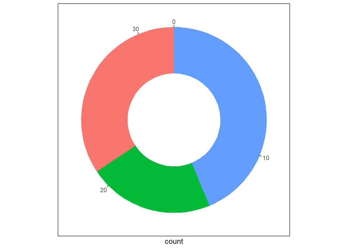 Donut Charts with Radial Coordinates