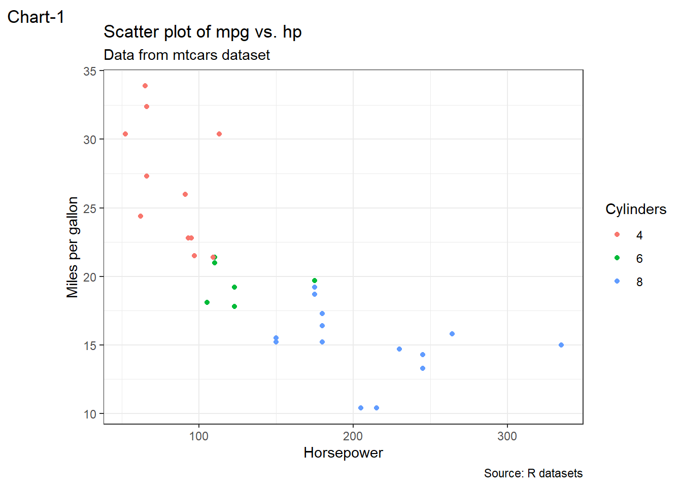 A properly labelled chart
