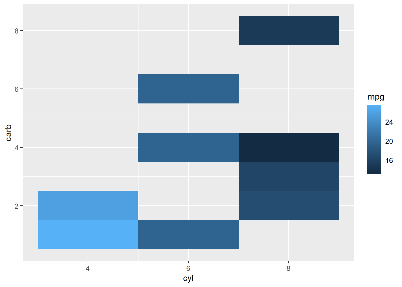 using color to plot variable directly