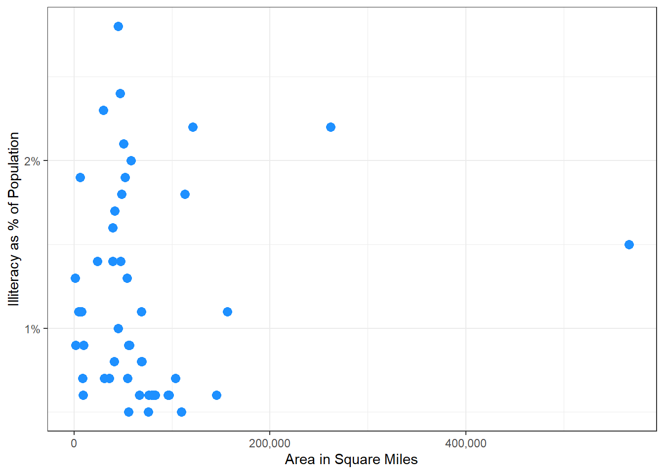 Transforming Axes in GGplot2