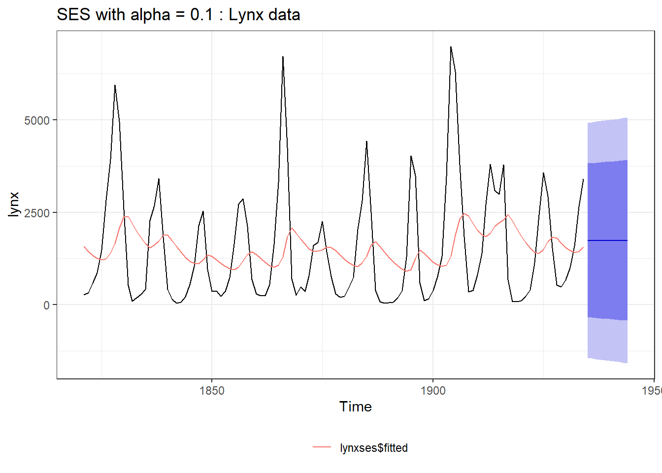 Simple Exponential Smoothing (Left) Vs. Holt's Linear Method (Right)