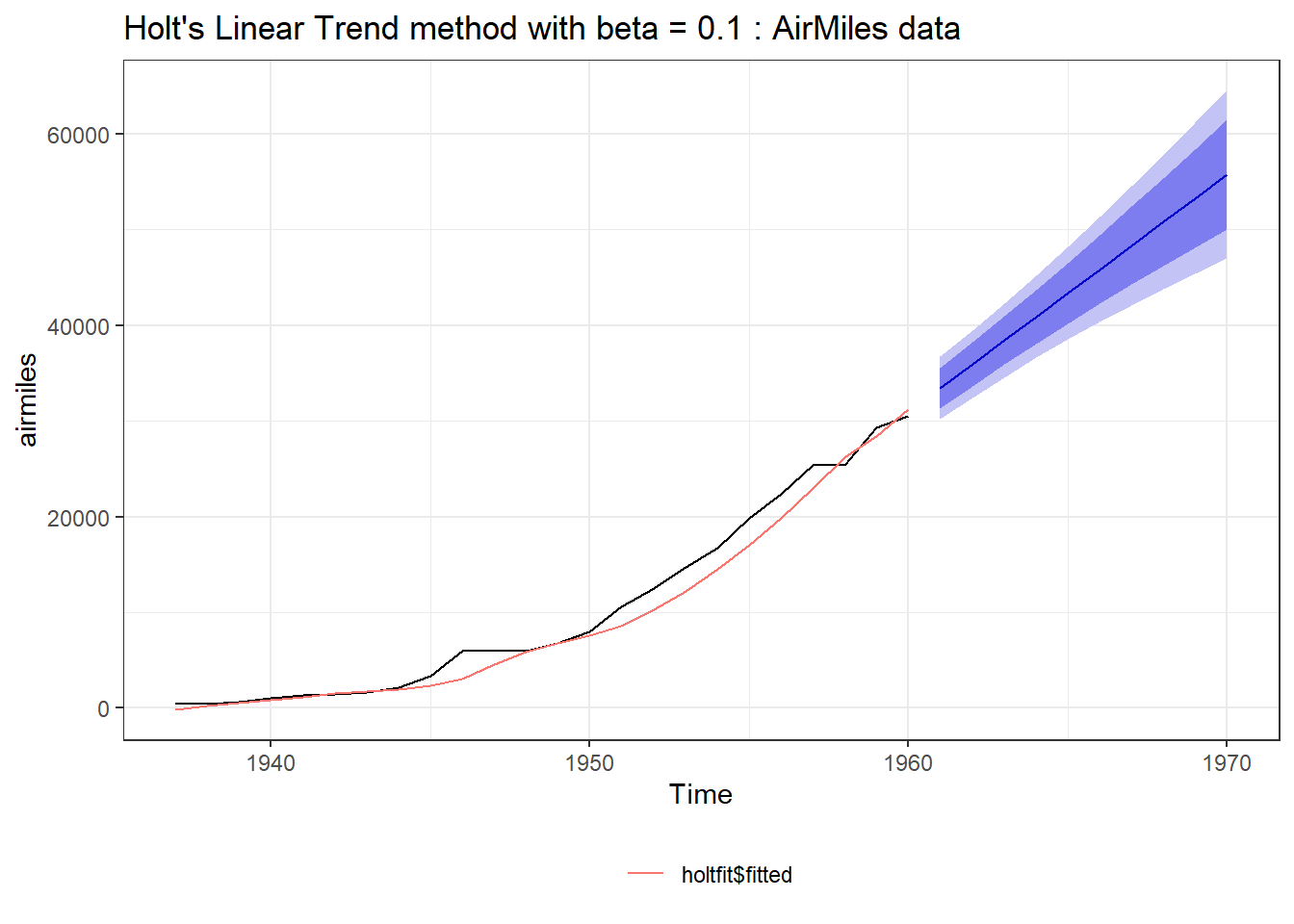 Simple Exponential Smoothing (Left) Vs. Holt's Linear Method (Right)