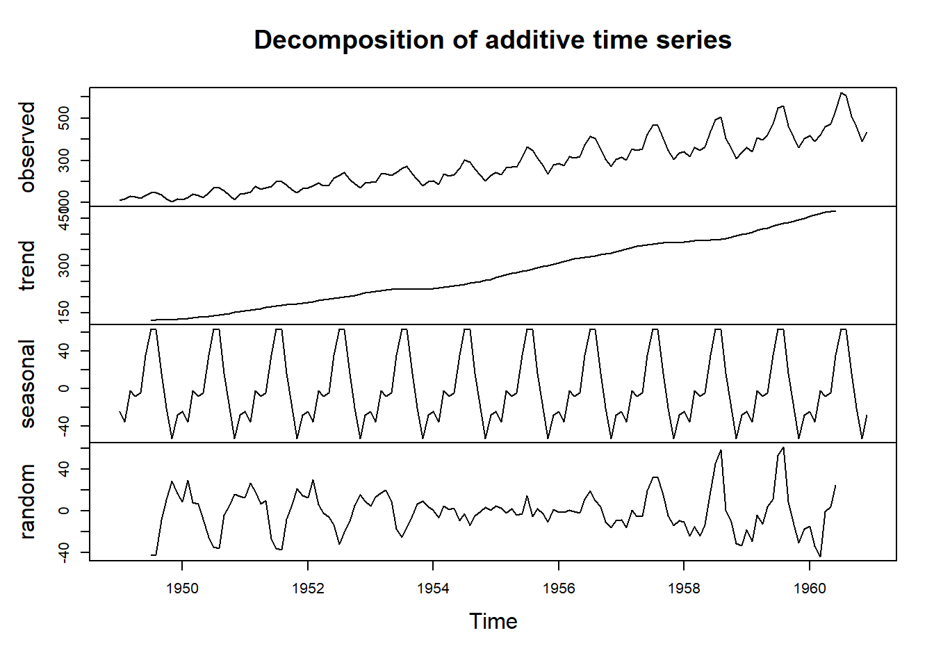 Seasonal Decomposition Techniques
