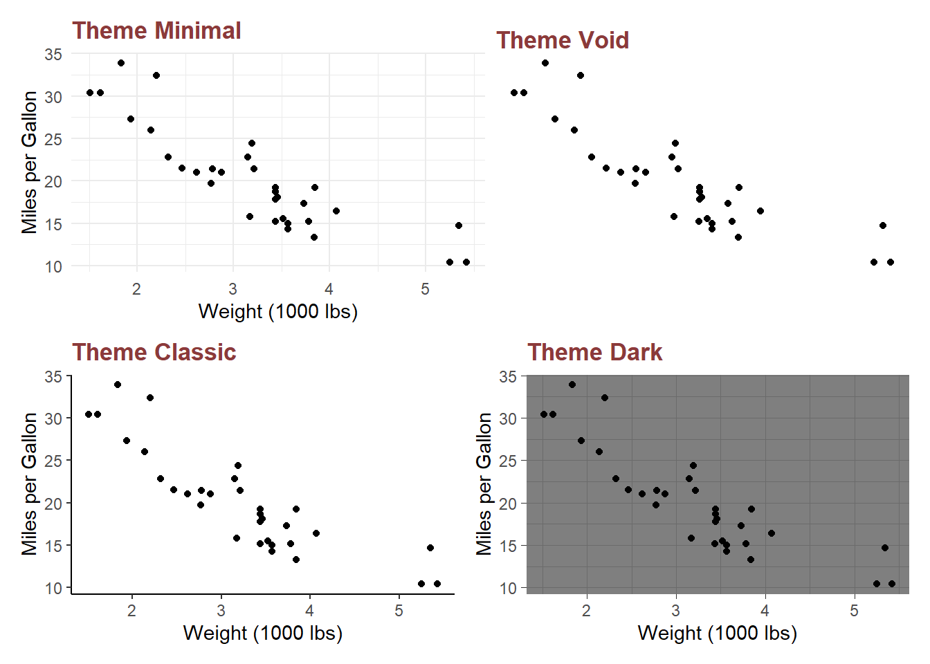 Some complete themes available in ggplot2