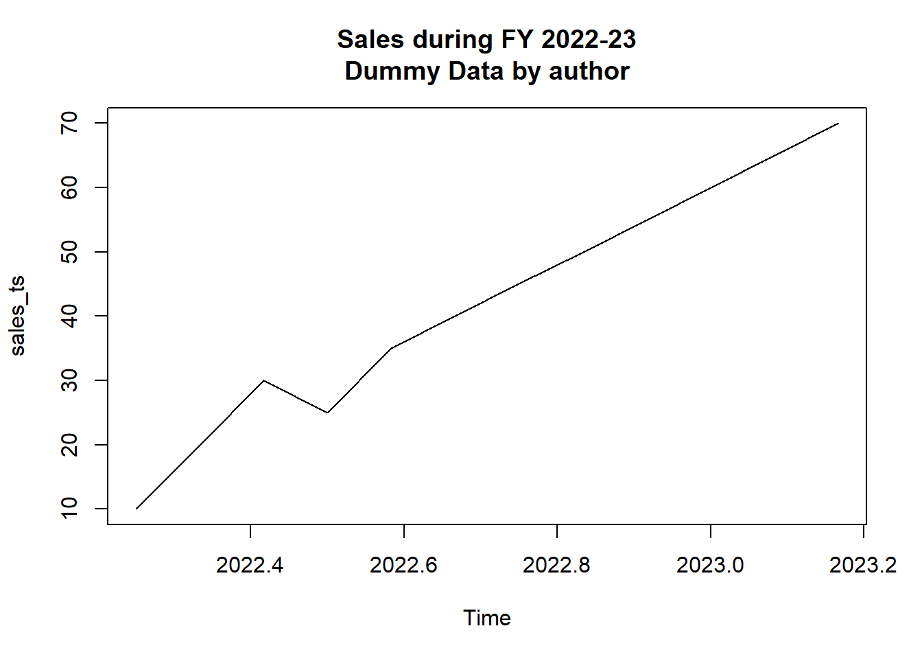 Example of time series plotting in R; Base R (Left) and ggplot2 (Right)