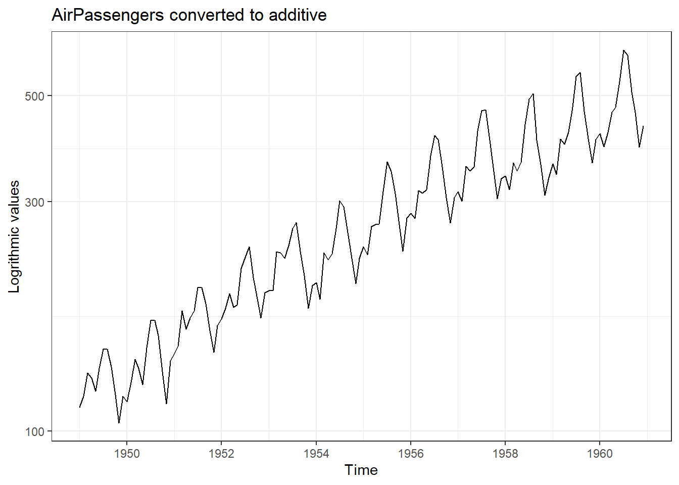 Example of time series plotting in R; Base R (Left) and ggplot2 (Right)