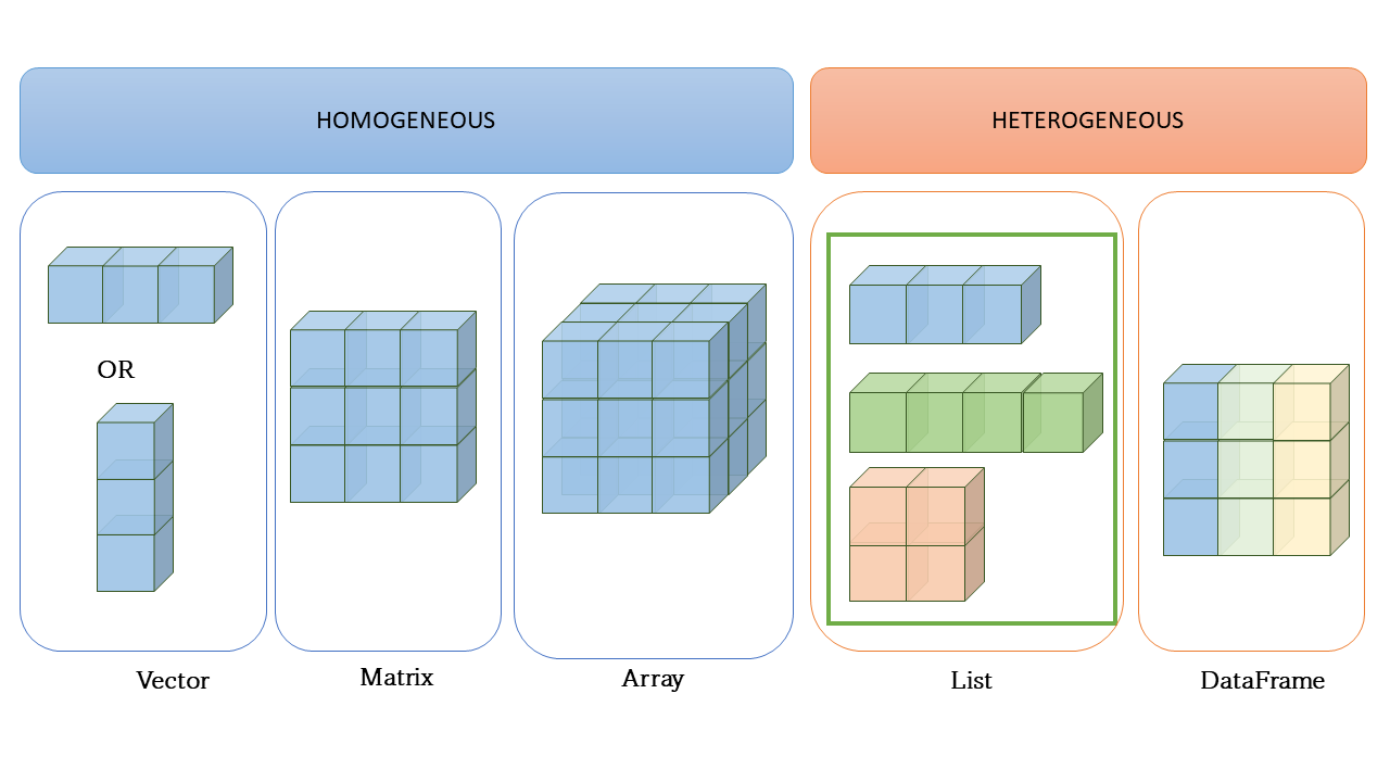 Most important Data structures, in R