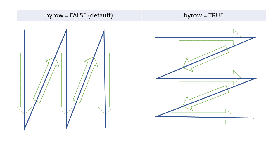 Arrangement of Matrix, if byrow argument is used