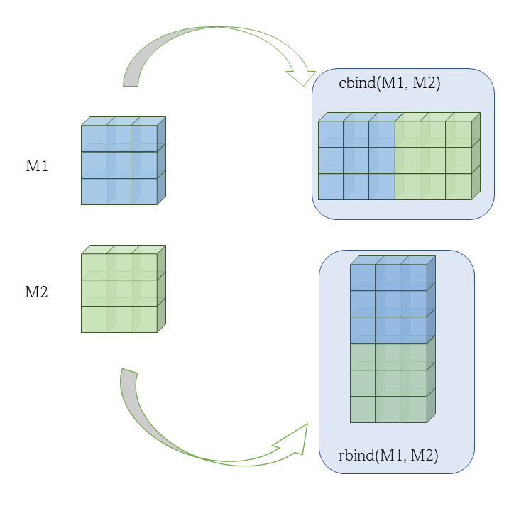 Binding of Two or more matrices together