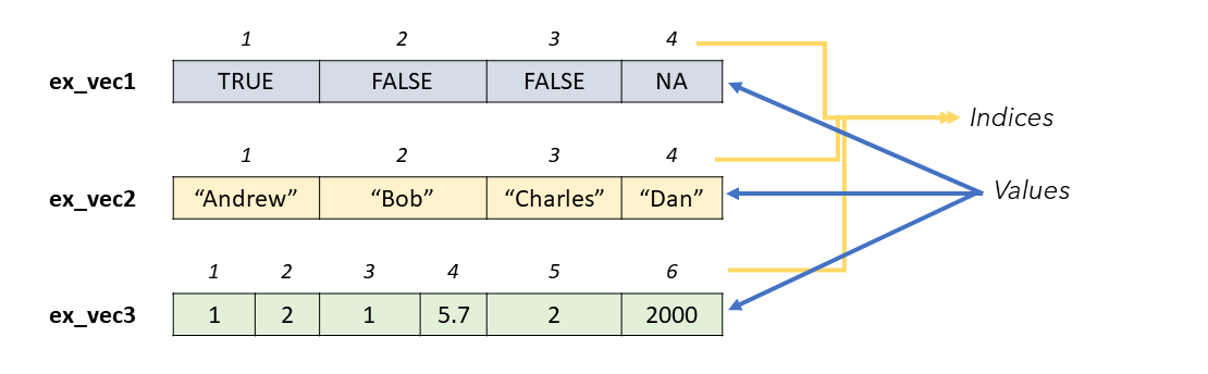 Examples of Vectors