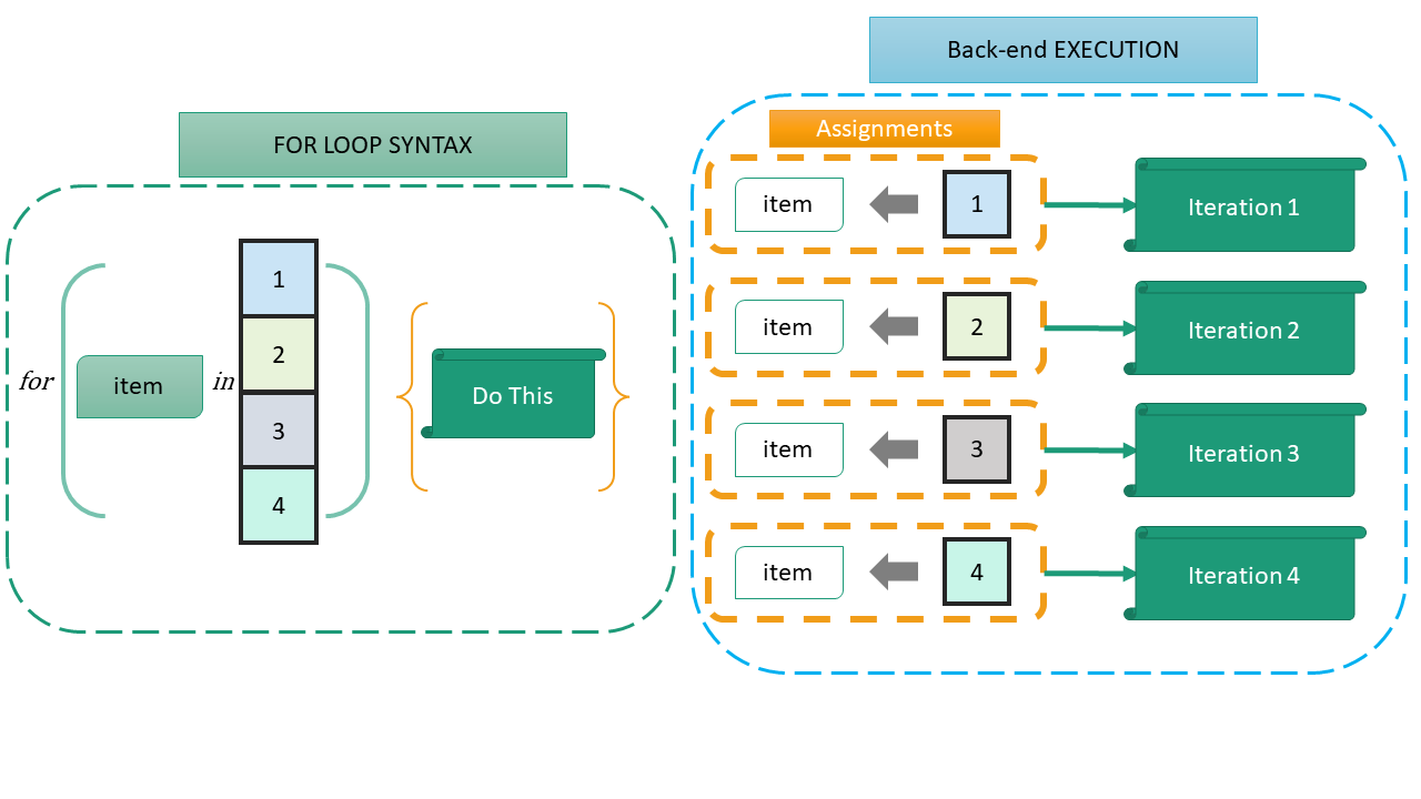 A Diagrammatic representation of For Loop