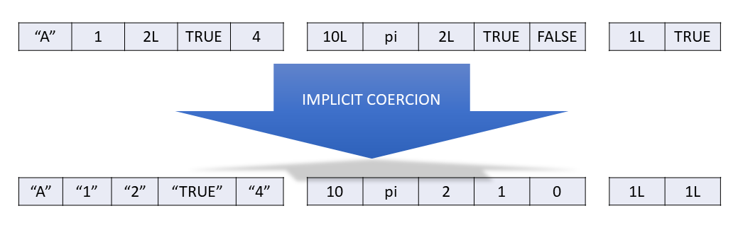 Implicit Coercion of Vectors