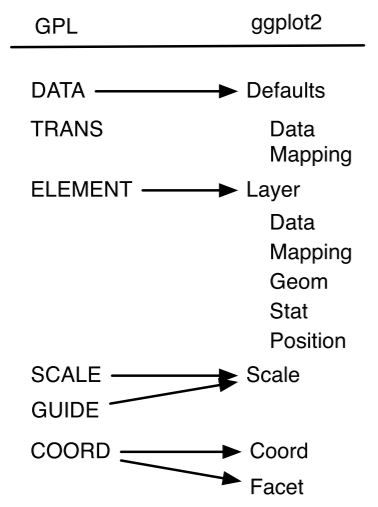 Layers in Grammar of Graphics mapped in GGPLOT2
