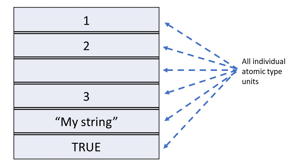 A list in R is a heterogeneous object