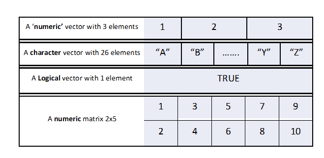 A list in R, can contain vector, matrices, array or even lists